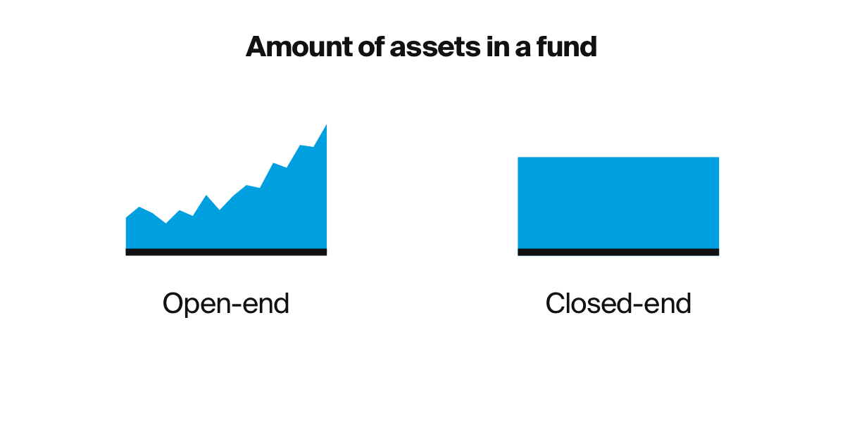 Otevřené fondy mohou měnit své investiční portfolio, když jsou do fondu přidány nové peníze. Uzavřené fondy se nemění.