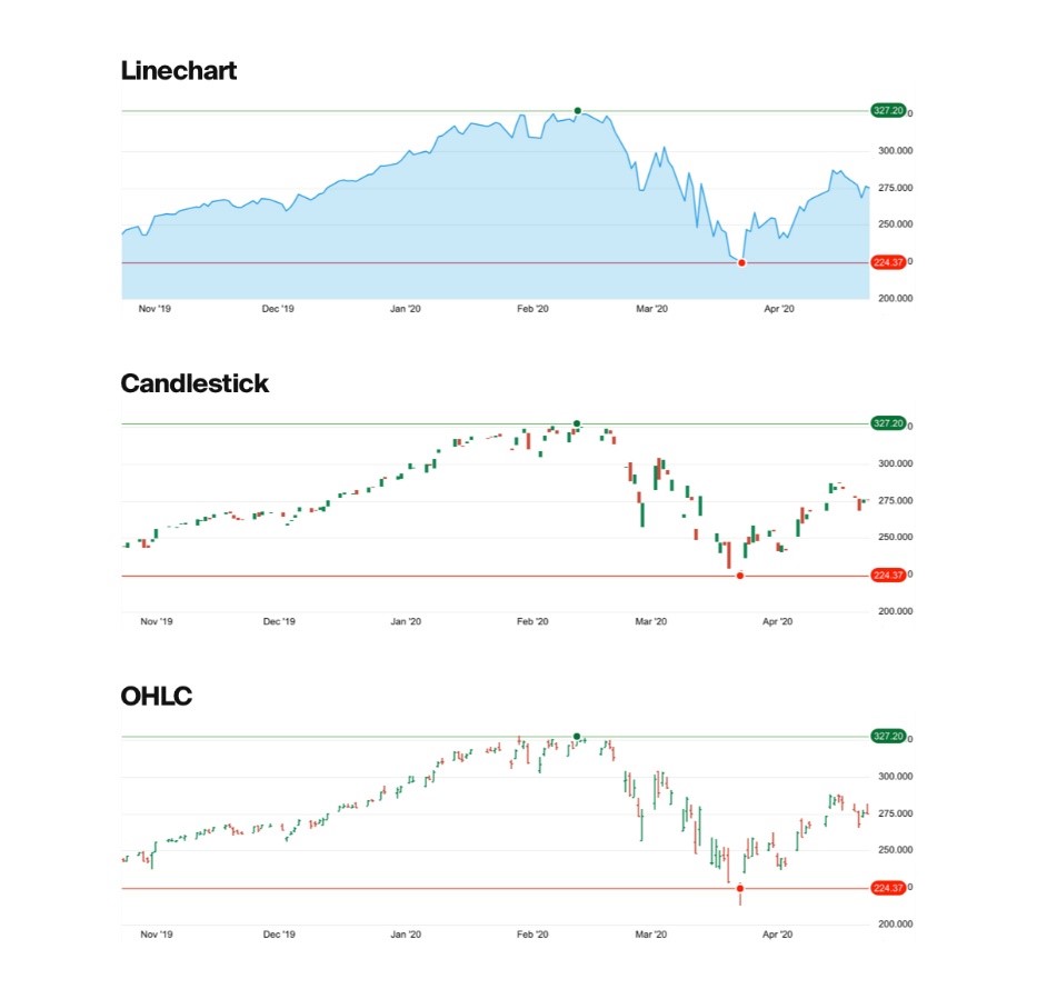 Esempi di grafici a linee, a candele e OHLC